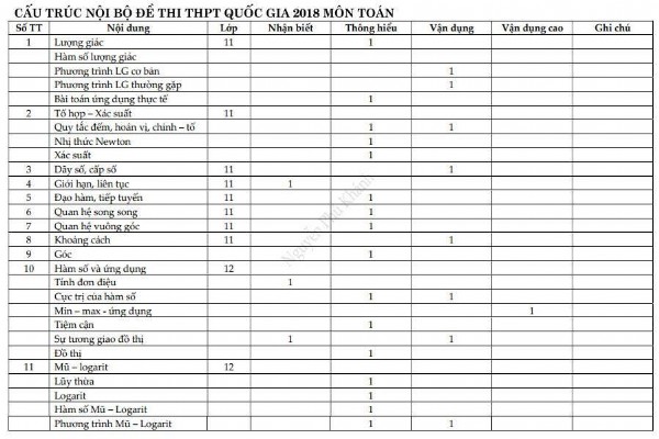 [Toán 12] - Cấu trúc đề thi tốt nghiệp phổ thông quốc gia 2018 dự kiến