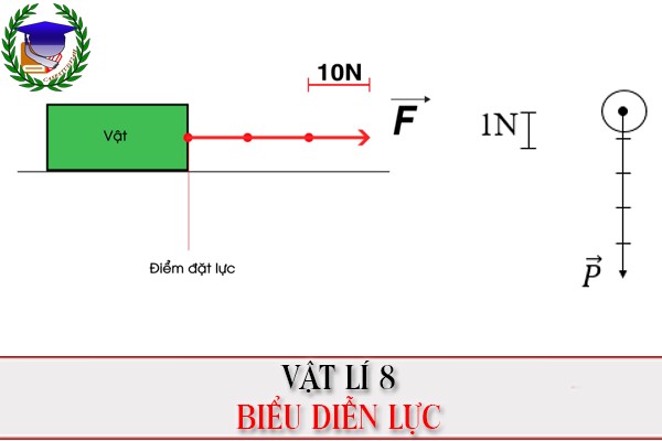 [Vật Lí 8] - Biểu diễn lực