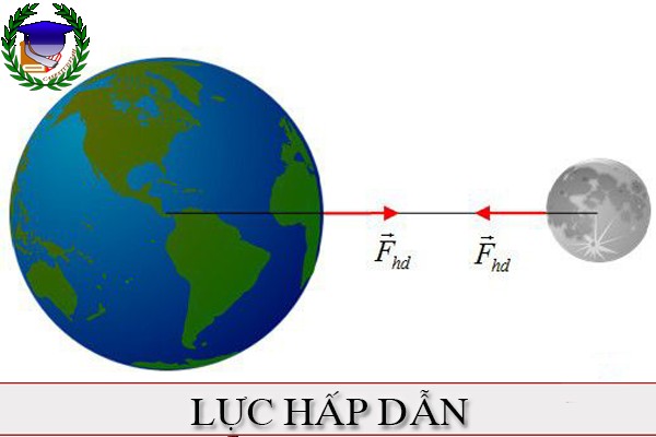 [Vật Lí 10] - BT về lực hấp dẫn giữa hai vật