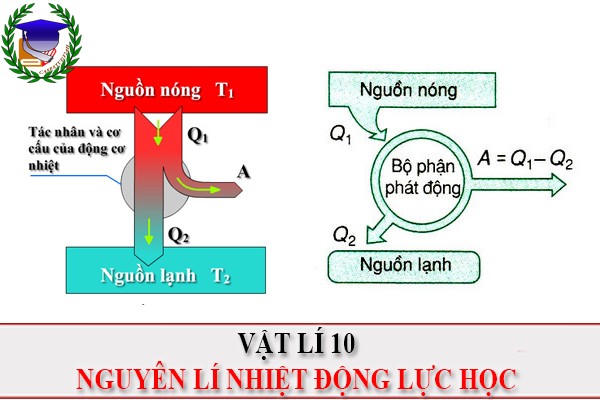 [Vật Lí 10] - Các nguyên lý nhiệt động lực học