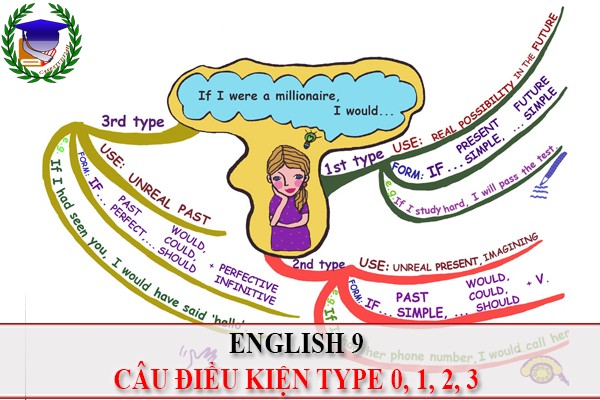 [English 9] - Câu điều kiện type 0, 1, 2, 3