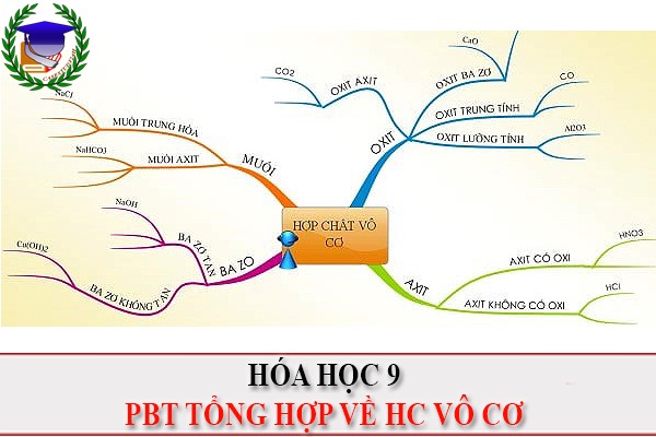 [Hóa học 9] - PBT tổng hợp chương 1 có đáp án