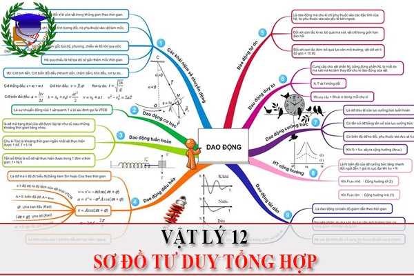 [Vật Lí 12] - Bộ sơ đồ tư duy tổng hợp