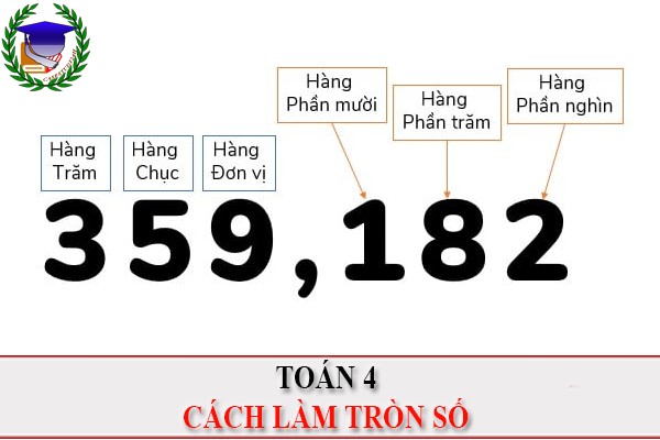 [Toán 4] - Cách làm tròn số thập phân